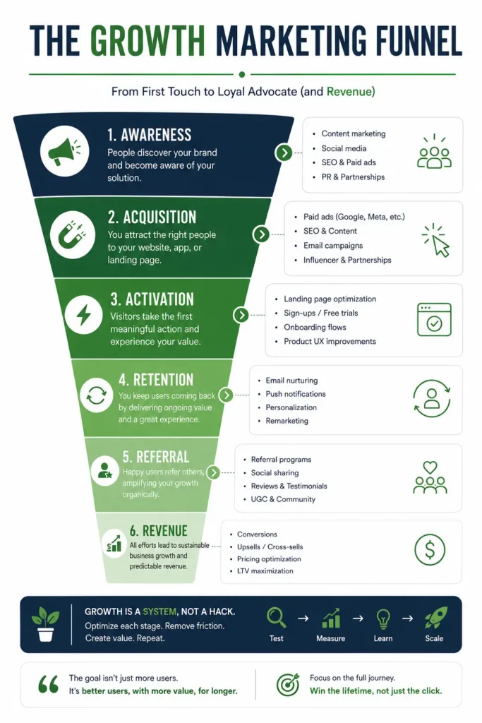 Growth marketing funnel